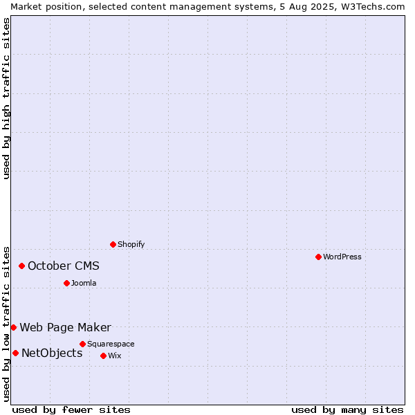 Market position of October CMS vs. NetObjects vs. Web Page Maker