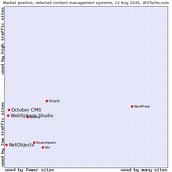 Market position of October CMS vs. WebSphere Studio vs. NetObjects