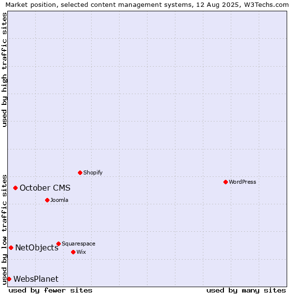Market position of October CMS vs. NetObjects vs. WebsPlanet