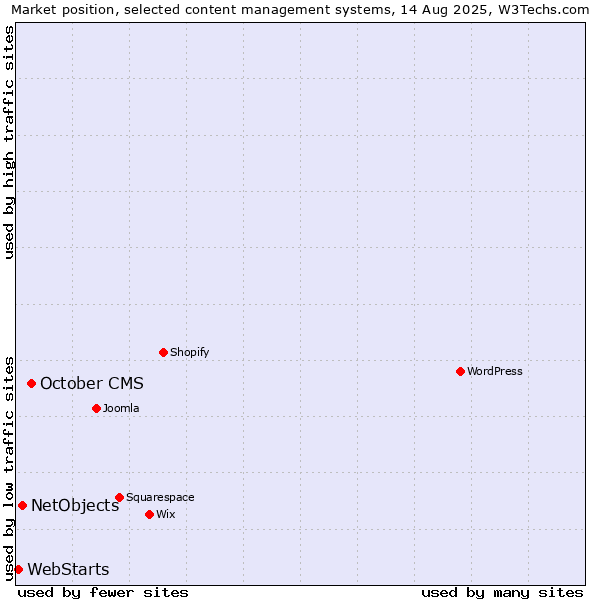 Market position of October CMS vs. NetObjects vs. WebStarts