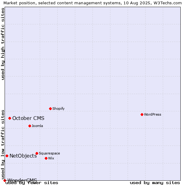Market position of October CMS vs. NetObjects vs. WonderCMS