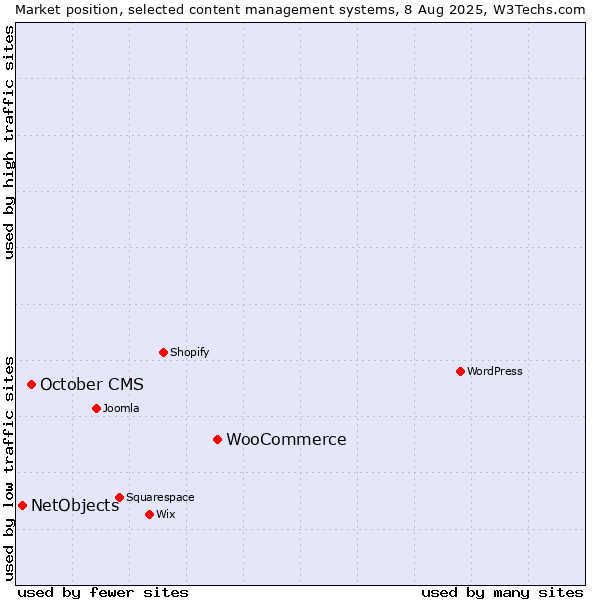Market position of WooCommerce vs. October CMS vs. NetObjects