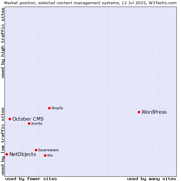 Market position of WordPress vs. October CMS vs. NetObjects