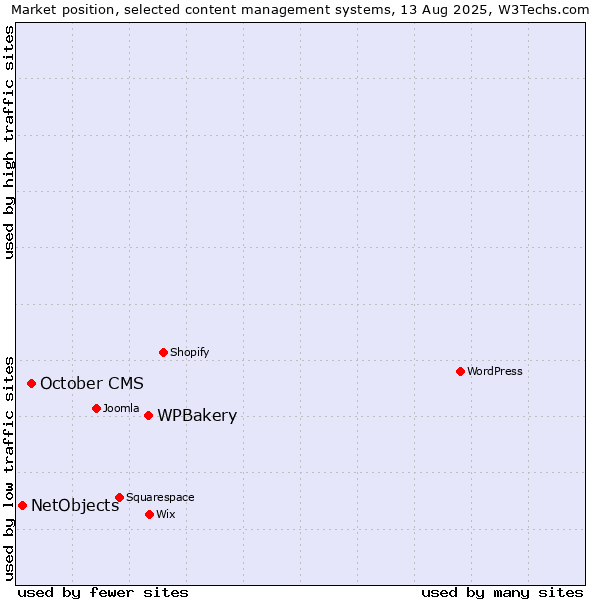 Market position of WPBakery vs. October CMS vs. NetObjects