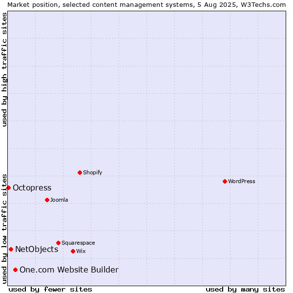 Market position of One.com Website Builder vs. NetObjects vs. Octopress
