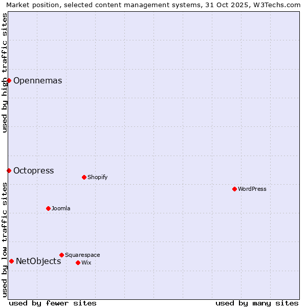 Market position of NetObjects vs. Octopress vs. Opennemas