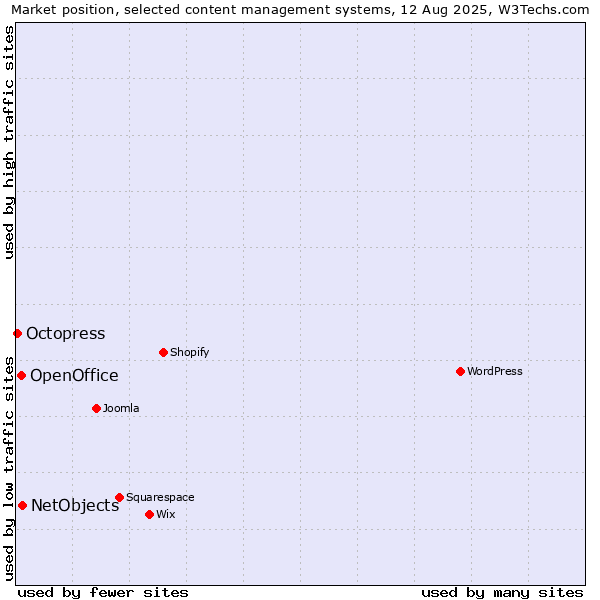 Market position of NetObjects vs. OpenOffice vs. Octopress