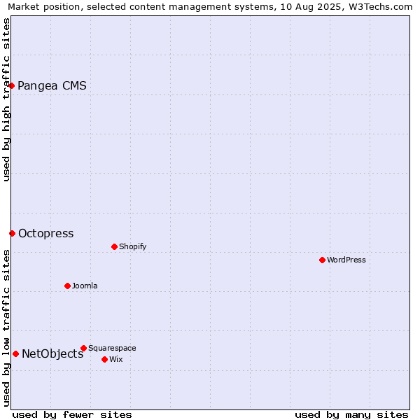 Market position of NetObjects vs. Octopress vs. Pangea CMS