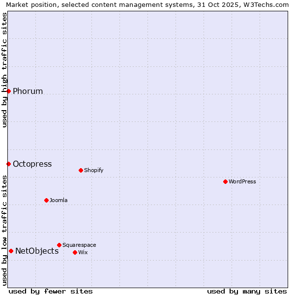Market position of NetObjects vs. Phorum vs. Octopress