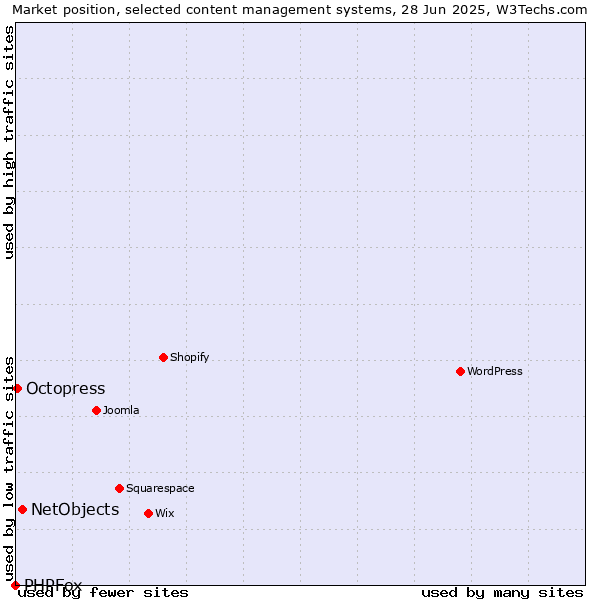 Market position of NetObjects vs. Octopress vs. PHPFox