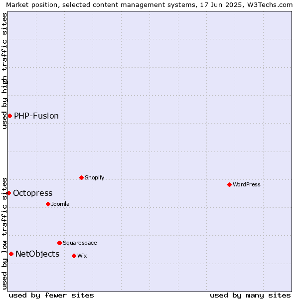 Market position of NetObjects vs. PHP-Fusion vs. Octopress