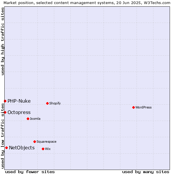 Market position of NetObjects vs. Octopress vs. PHP-Nuke