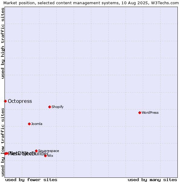 Market position of NetObjects vs. Octopress vs. Plesk SiteBuilder