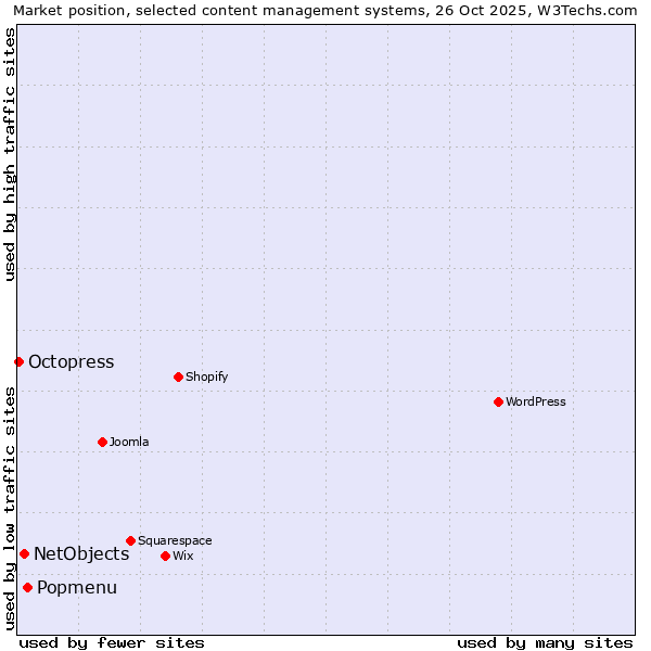 Market position of Popmenu vs. NetObjects vs. Octopress