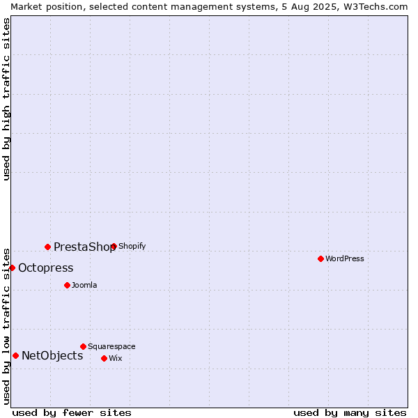 Market position of PrestaShop vs. NetObjects vs. Octopress