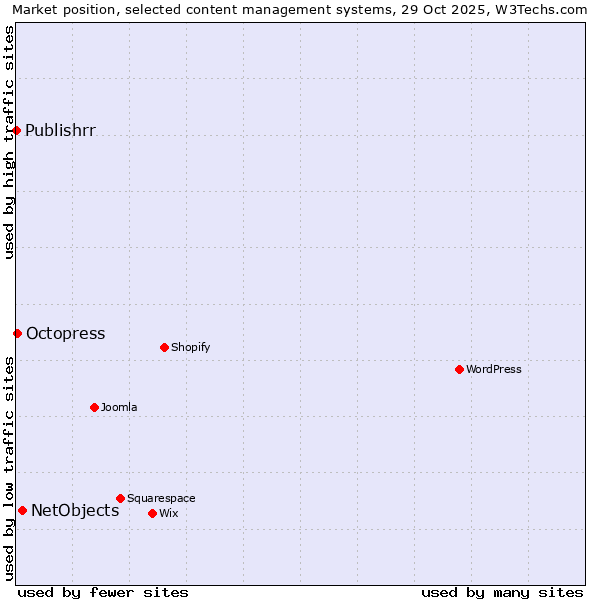 Market position of NetObjects vs. Octopress vs. Publishrr