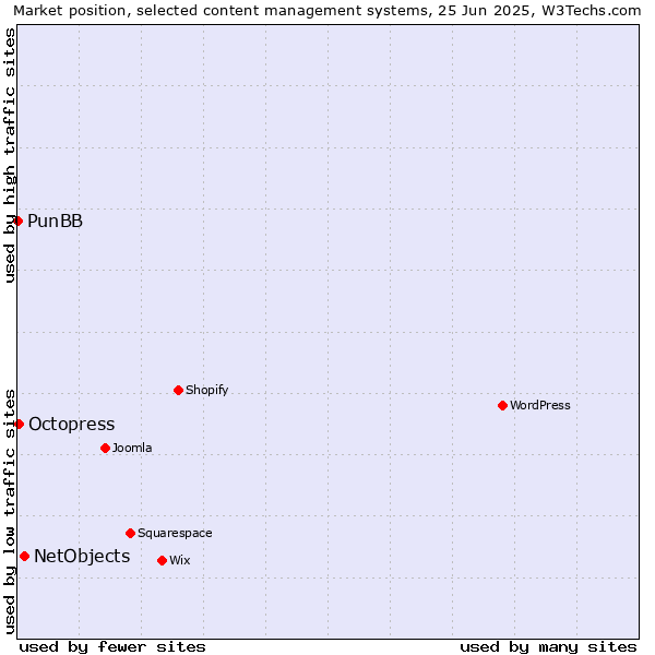 Market position of NetObjects vs. Octopress vs. PunBB