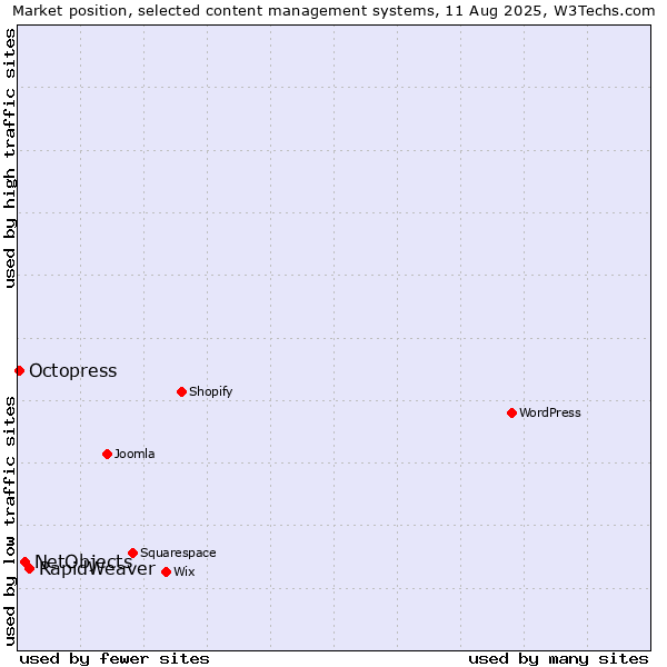 Market position of RapidWeaver vs. NetObjects vs. Octopress