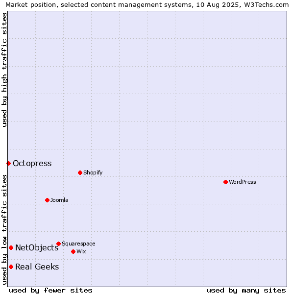 Market position of Real Geeks vs. NetObjects vs. Octopress
