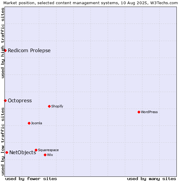 Market position of NetObjects vs. Octopress vs. Redicom Prolepse