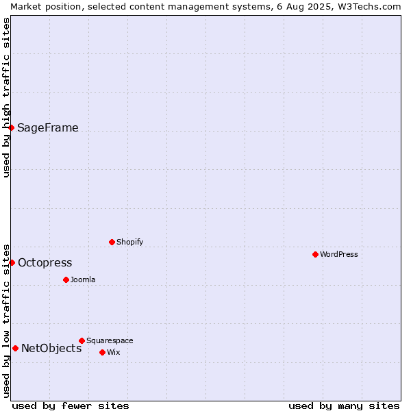 Market position of NetObjects vs. Octopress vs. SageFrame