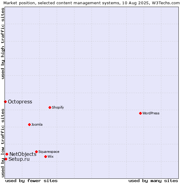 Market position of NetObjects vs. Setup.ru vs. Octopress