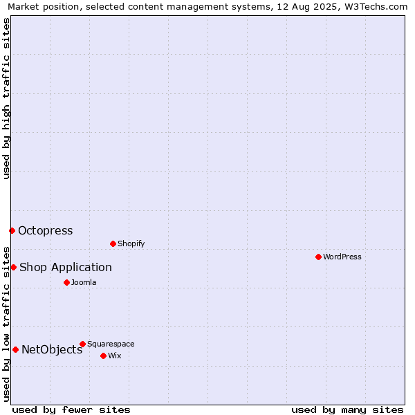 Market position of NetObjects vs. Shop Application vs. Octopress