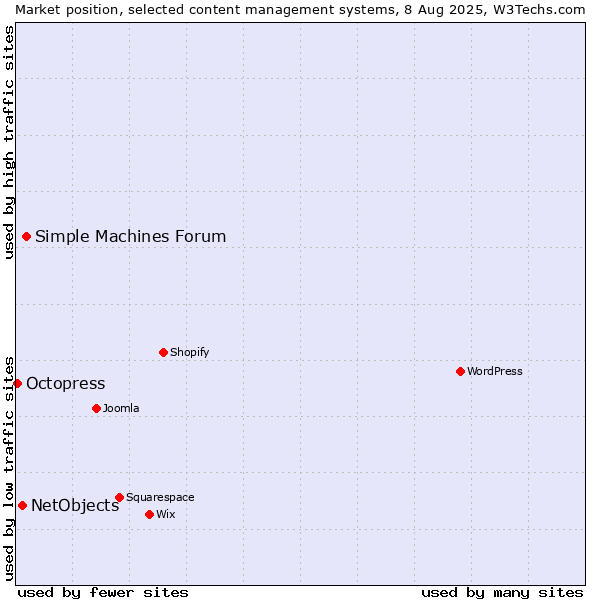 Market position of Simple Machines Forum vs. NetObjects vs. Octopress