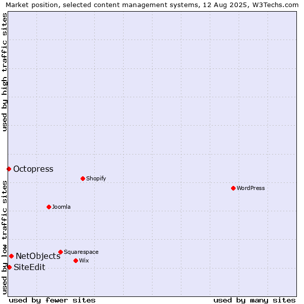 Market position of NetObjects vs. SiteEdit vs. Octopress