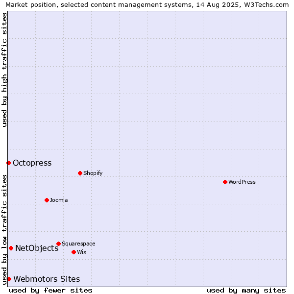 Market position of NetObjects vs. Webmotors Sites vs. Octopress