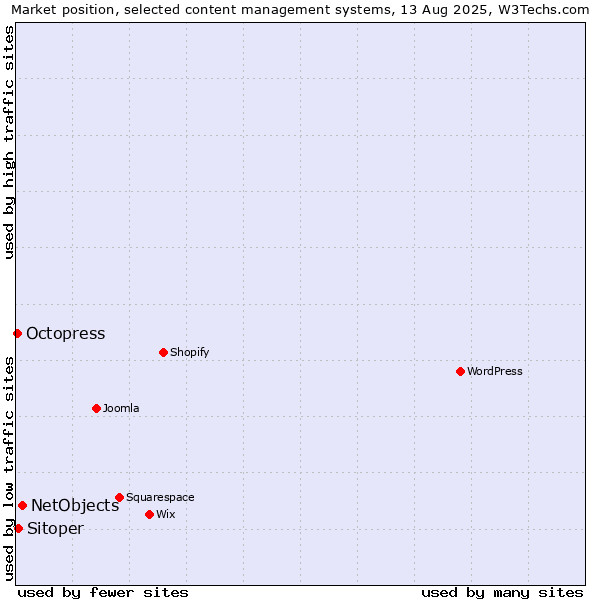 Market position of NetObjects vs. Sitoper vs. Octopress