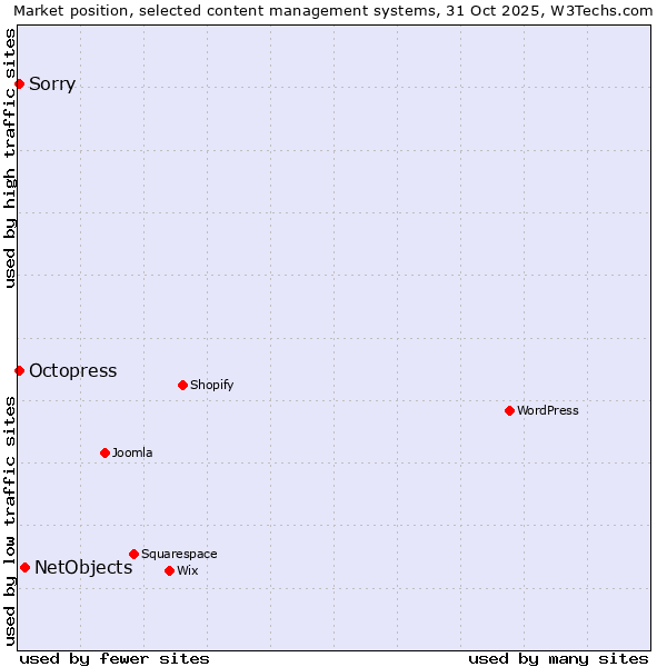 Market position of NetObjects vs. Octopress vs. Sorry