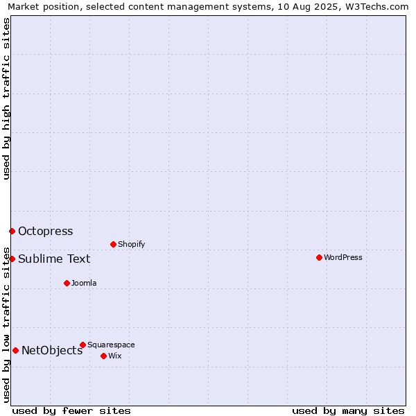 Market position of NetObjects vs. Sublime Text vs. Octopress
