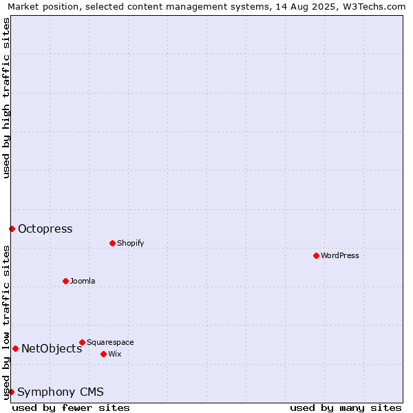 Market position of NetObjects vs. Octopress vs. Symphony CMS