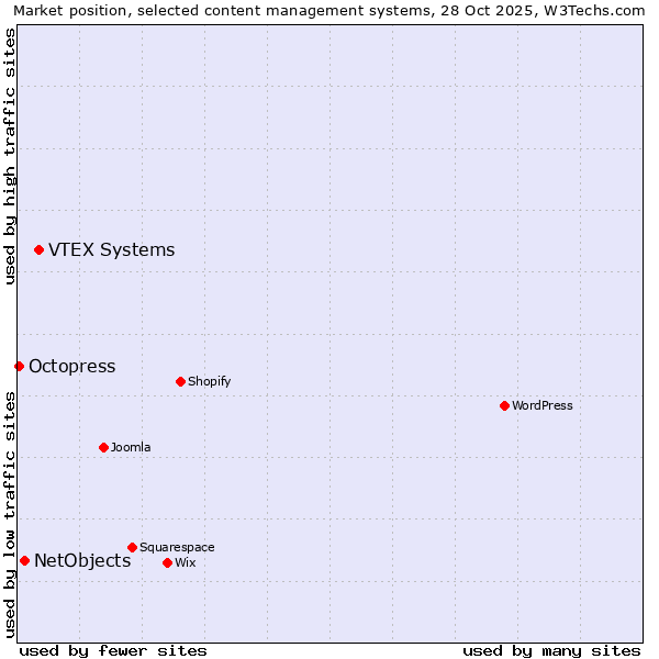 Market position of VTEX Systems vs. NetObjects vs. Octopress