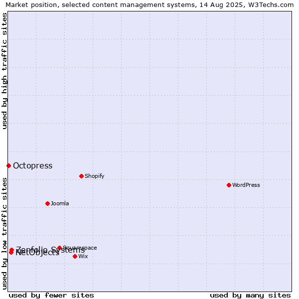 Market position of Zenfolio Systems vs. NetObjects vs. Octopress