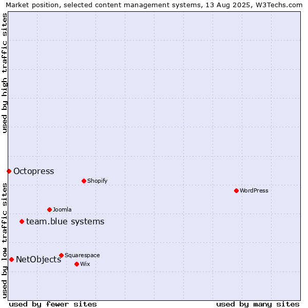 Market position of team.blue systems vs. NetObjects vs. Octopress