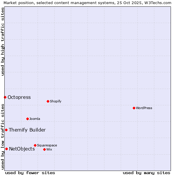 Market position of NetObjects vs. Themify Builder vs. Octopress