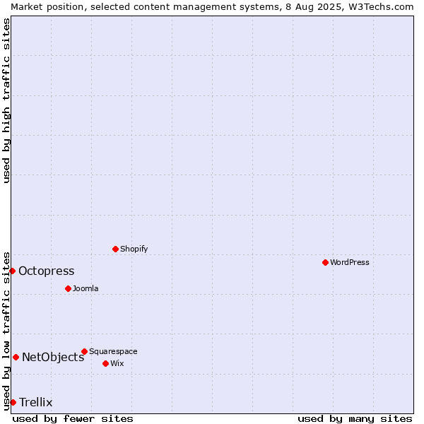 Market position of NetObjects vs. Trellix vs. Octopress