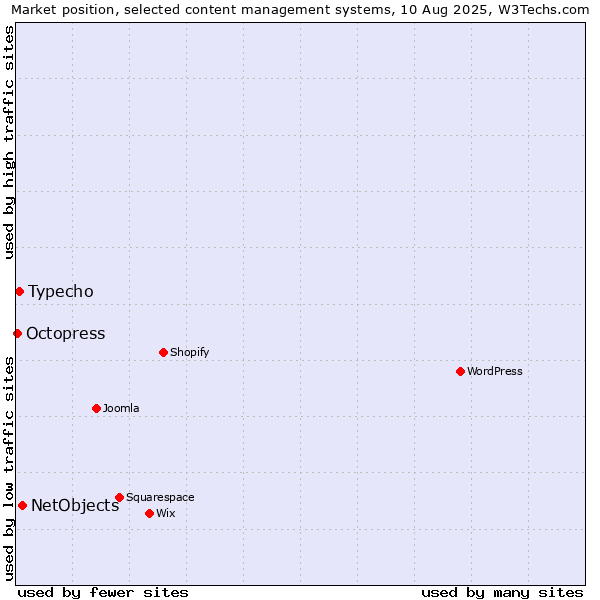 Market position of NetObjects vs. Typecho vs. Octopress