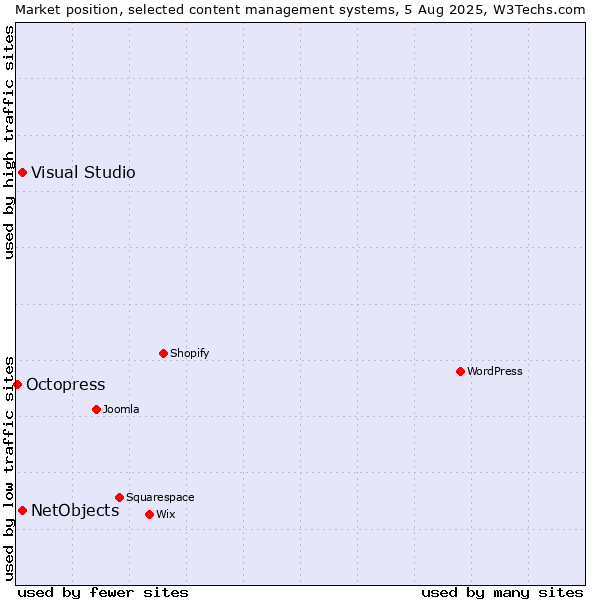 Market position of Visual Studio vs. NetObjects vs. Octopress