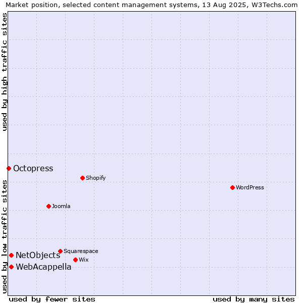 Market position of WebAcappella vs. NetObjects vs. Octopress