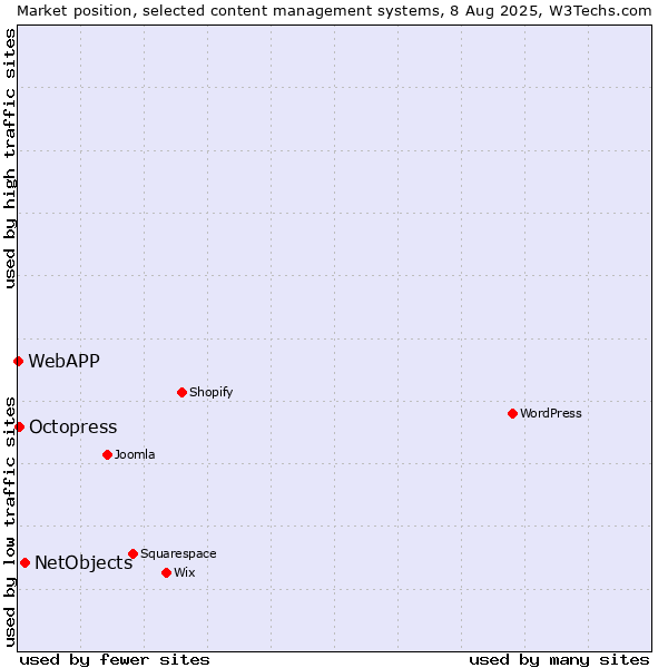 Market position of NetObjects vs. Octopress vs. WebAPP