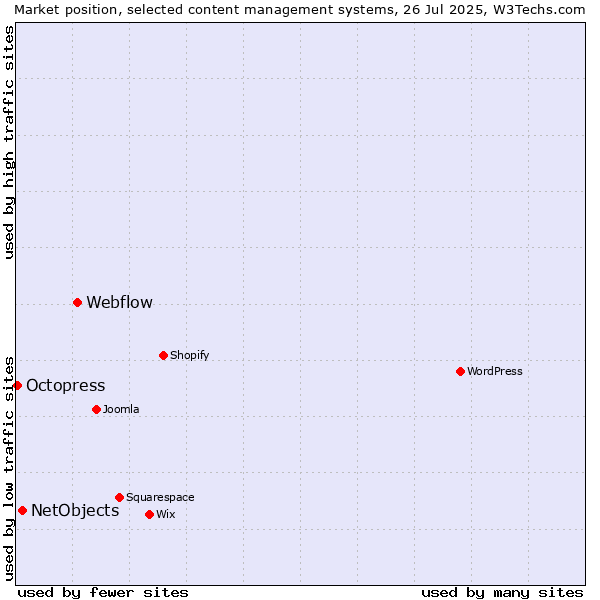 Market position of Webflow vs. NetObjects vs. Octopress