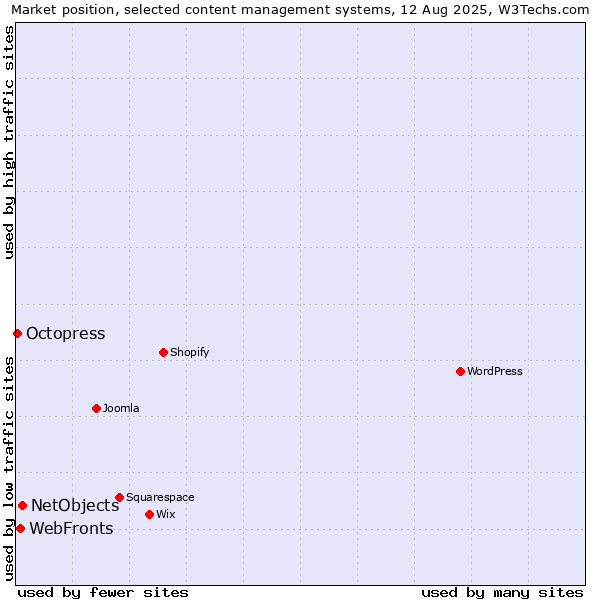 Market position of NetObjects vs. WebFronts vs. Octopress