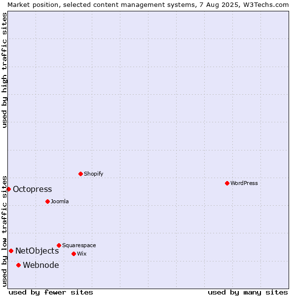 Market position of Webnode vs. NetObjects vs. Octopress