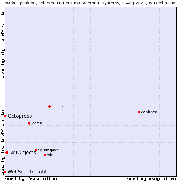 Market position of NetObjects vs. Octopress vs. WebSite Tonight