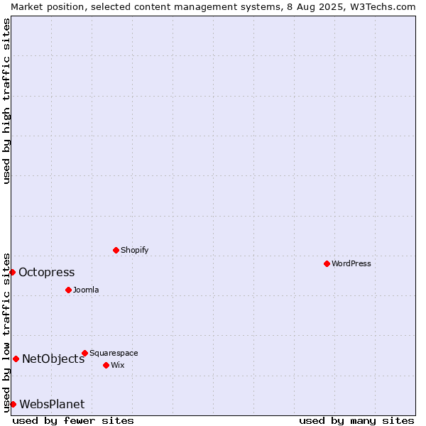 Market position of NetObjects vs. WebsPlanet vs. Octopress
