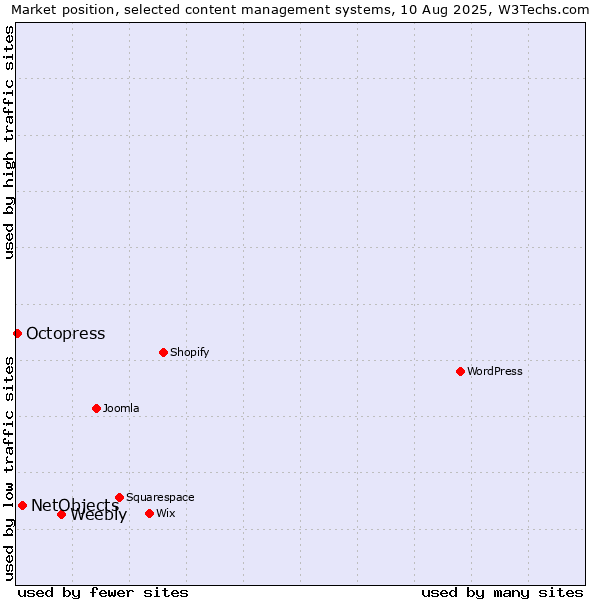Market position of Weebly vs. NetObjects vs. Octopress