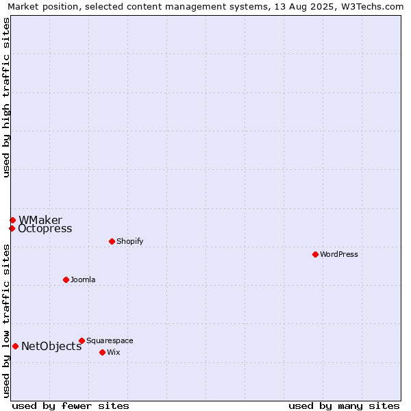 Market position of NetObjects vs. WMaker vs. Octopress